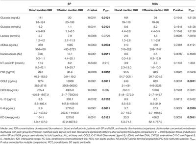 Corrigendum: Biomarker Guided Diagnosis of Septic Peritonitis in Dogs